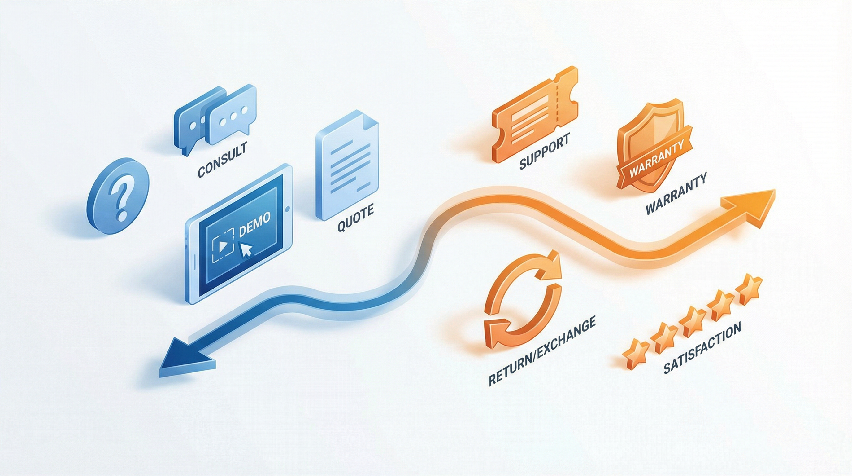 售前售后客服流程